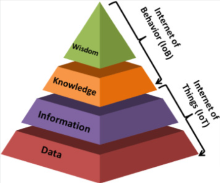 Internet of Things (IoT) vs Internet of Behaviors (IoB)